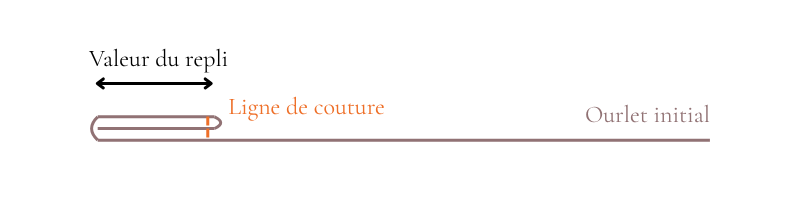 Anatomie d’un ourlet