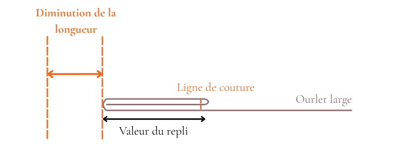 Schéma ourlet plus large