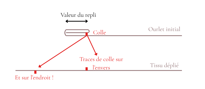 Schéma ourlet thermocollé